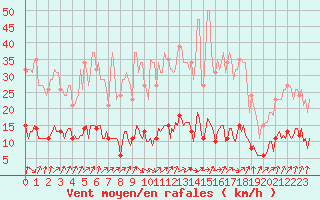 Courbe de la force du vent pour Le Perreux-sur-Marne (94)