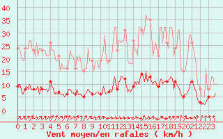 Courbe de la force du vent pour Saint-Igneuc (22)