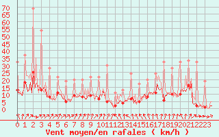 Courbe de la force du vent pour Ticheville - Le Bocage (61)
