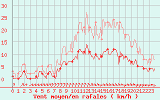 Courbe de la force du vent pour Bannalec (29)