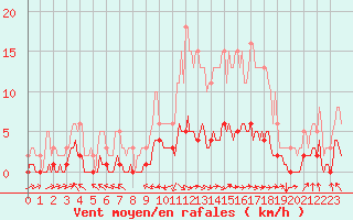Courbe de la force du vent pour Saint-Paul-des-Landes (15)