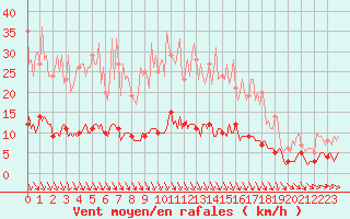 Courbe de la force du vent pour Saint-Cyprien (66)