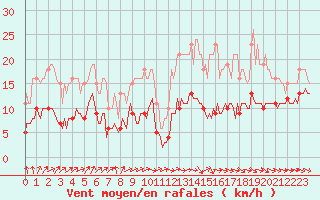 Courbe de la force du vent pour Lemberg (57)