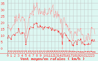 Courbe de la force du vent pour Asnelles (14)