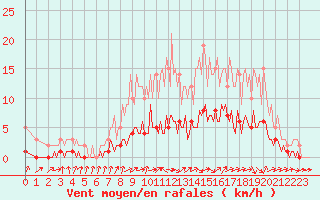 Courbe de la force du vent pour Sars-et-Rosires (59)