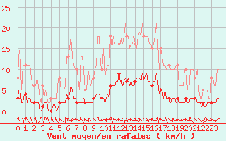 Courbe de la force du vent pour Verneuil (78)