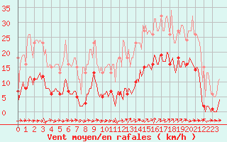 Courbe de la force du vent pour Le Luc (83)