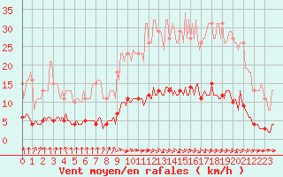 Courbe de la force du vent pour Dourgne - En Galis (81)