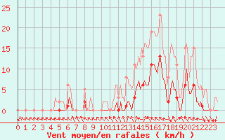 Courbe de la force du vent pour Sant Mart de Canals (Esp)