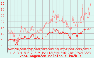 Courbe de la force du vent pour Bois-de-Villers (Be)