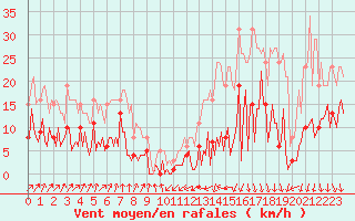 Courbe de la force du vent pour Engins (38)