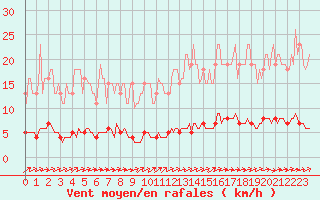 Courbe de la force du vent pour Puzeaux (80)