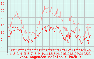 Courbe de la force du vent pour Thurey (71)
