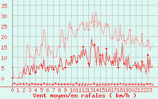 Courbe de la force du vent pour Saffr (44)