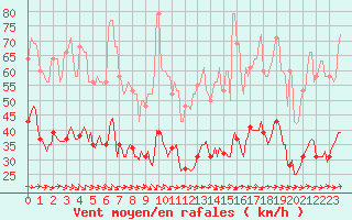 Courbe de la force du vent pour Gruissan (11)