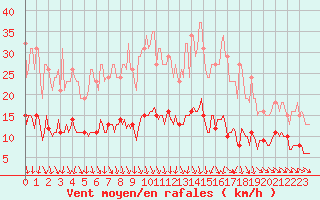 Courbe de la force du vent pour Anse (69)