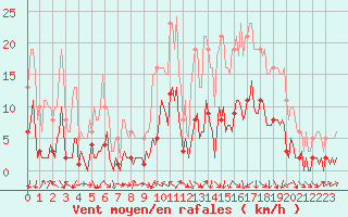 Courbe de la force du vent pour Voiron (38)