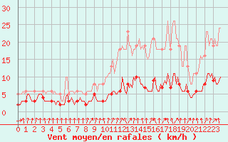Courbe de la force du vent pour Amiens - Dury (80)