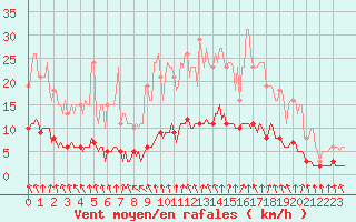 Courbe de la force du vent pour Hd-Bazouges (35)