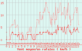 Courbe de la force du vent pour Amiens - Dury (80)