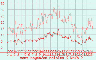 Courbe de la force du vent pour Puzeaux (80)