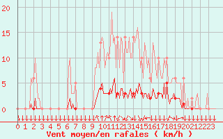 Courbe de la force du vent pour Saint-Philbert-sur-Risle (27)