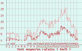 Courbe de la force du vent pour Aizenay (85)