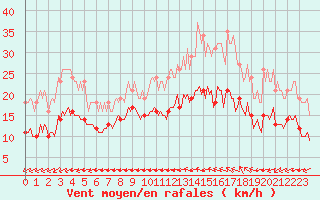 Courbe de la force du vent pour Chatelaillon-Plage (17)