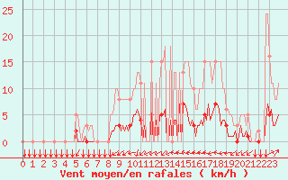 Courbe de la force du vent pour Tthieu (40)