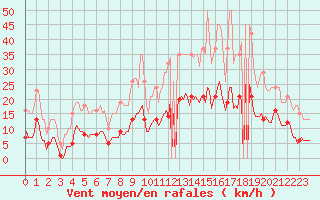 Courbe de la force du vent pour Mions (69)