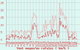 Courbe de la force du vent pour Droue-sur-Drouette (28)