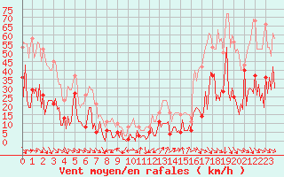 Courbe de la force du vent pour Besse-sur-Issole (83)