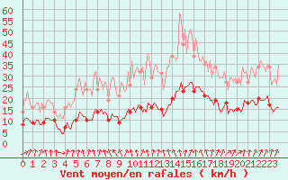 Courbe de la force du vent pour Floriffoux (Be)