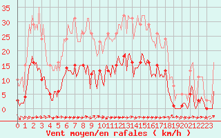 Courbe de la force du vent pour Le Luc (83)