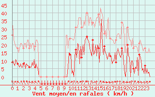 Courbe de la force du vent pour Ploeren (56)