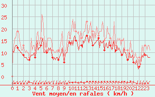 Courbe de la force du vent pour Pont-l