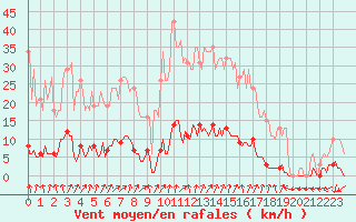 Courbe de la force du vent pour Lamballe (22)