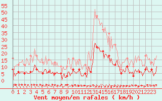 Courbe de la force du vent pour La Chapelle-Aubareil (24)
