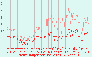 Courbe de la force du vent pour Bulson (08)
