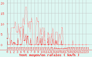 Courbe de la force du vent pour Mouilleron-le-Captif (85)