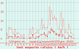 Courbe de la force du vent pour Laval-sur-Vologne (88)
