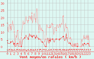 Courbe de la force du vent pour Almenches (61)