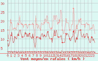 Courbe de la force du vent pour Bulson (08)