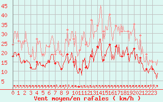 Courbe de la force du vent pour Mirebeau (86)