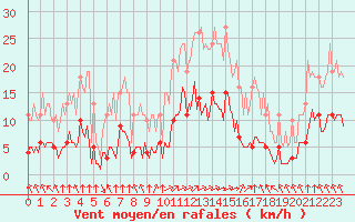 Courbe de la force du vent pour Bourg-en-Bresse (01)
