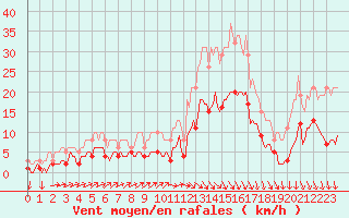 Courbe de la force du vent pour Thurey (71)