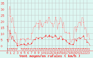 Courbe de la force du vent pour Puzeaux (80)