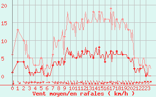 Courbe de la force du vent pour Saint-Paul-des-Landes (15)