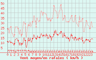 Courbe de la force du vent pour Sorgues (84)