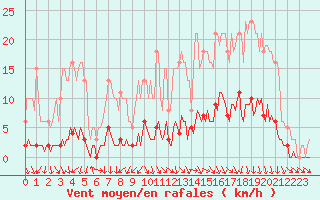 Courbe de la force du vent pour Sorcy-Bauthmont (08)